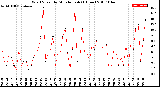 Milwaukee Weather Wind Speed<br>by Minute mph<br>(1 Hour)