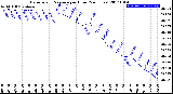 Milwaukee Weather Barometric Pressure<br>per Hour<br>(24 Hours)