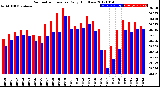 Milwaukee Weather Barometric Pressure<br>Daily High/Low