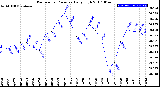 Milwaukee Weather Barometric Pressure<br>Daily High