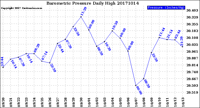 Milwaukee Weather Barometric Pressure<br>Daily High