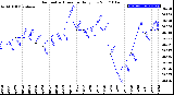 Milwaukee Weather Barometric Pressure<br>Daily Low