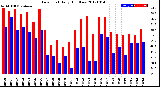 Milwaukee Weather Dew Point<br>Daily High/Low