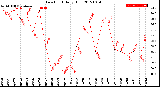 Milwaukee Weather Dew Point<br>Daily High