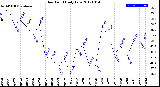 Milwaukee Weather Dew Point<br>Daily Low