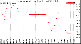 Milwaukee Weather Evapotranspiration<br>per Day (Inches)