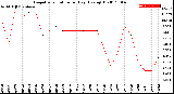 Milwaukee Weather Evapotranspiration<br>per Day (Ozs sq/ft)