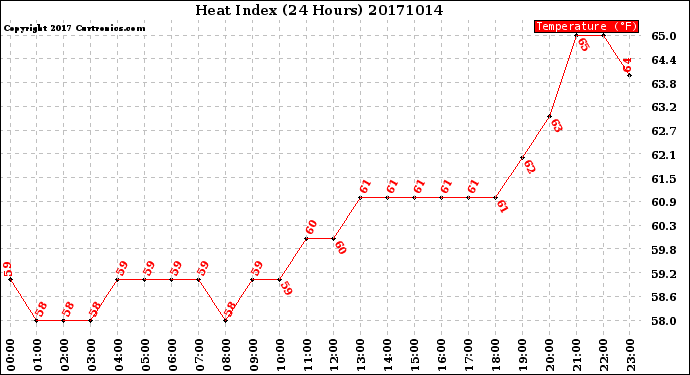 Milwaukee Weather Heat Index<br>(24 Hours)