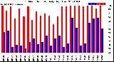 Milwaukee Weather Outdoor Humidity<br>Daily High/Low