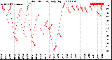 Milwaukee Weather Outdoor Humidity<br>Daily High