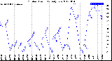 Milwaukee Weather Outdoor Humidity<br>Daily Low