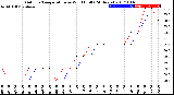 Milwaukee Weather Outdoor Temperature<br>vs Wind Chill<br>(24 Hours)