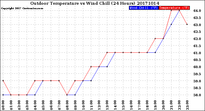 Milwaukee Weather Outdoor Temperature<br>vs Wind Chill<br>(24 Hours)