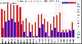 Milwaukee Weather Outdoor Temperature<br>Daily High/Low