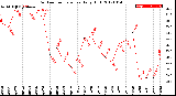 Milwaukee Weather Outdoor Temperature<br>Daily High