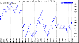 Milwaukee Weather Outdoor Temperature<br>Daily Low