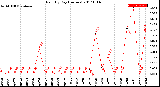 Milwaukee Weather Rain<br>By Day<br>(Inches)