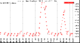 Milwaukee Weather Rain<br>per Hour<br>(Inches)<br>(24 Hours)