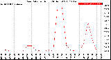 Milwaukee Weather Rain Rate<br>per Hour<br>(24 Hours)