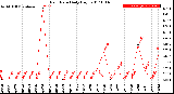 Milwaukee Weather Rain Rate<br>Daily High