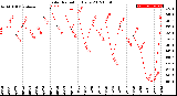 Milwaukee Weather Solar Radiation<br>Daily