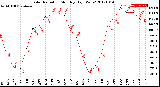 Milwaukee Weather Solar Radiation<br>Monthly High W/m2