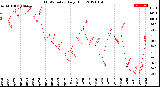 Milwaukee Weather THSW Index<br>Daily High