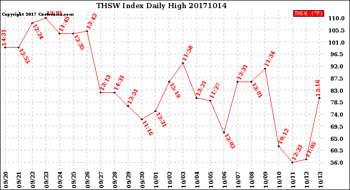 Milwaukee Weather THSW Index<br>Daily High