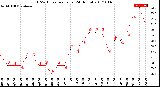 Milwaukee Weather THSW Index<br>per Hour<br>(24 Hours)