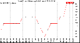 Milwaukee Weather Wind Speed<br>Average<br>(24 Hours)