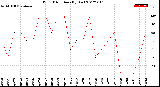 Milwaukee Weather Wind Direction<br>(By Day)