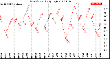 Milwaukee Weather Wind Speed<br>Daily High