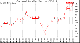 Milwaukee Weather Wind Speed<br>Hourly High<br>(24 Hours)