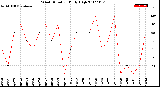 Milwaukee Weather Wind Direction<br>Daily High