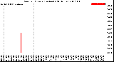 Milwaukee Weather Rain<br>per Minute<br>(Inches)<br>(24 Hours)