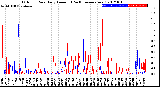 Milwaukee Weather Outdoor Rain<br>Daily Amount<br>(Past/Previous Year)