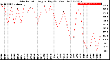 Milwaukee Weather Solar Radiation<br>Avg per Day W/m2/minute