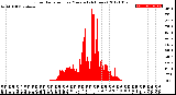 Milwaukee Weather Solar Radiation<br>per Minute<br>(24 Hours)