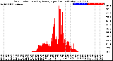 Milwaukee Weather Solar Radiation<br>& Day Average<br>per Minute<br>(Today)