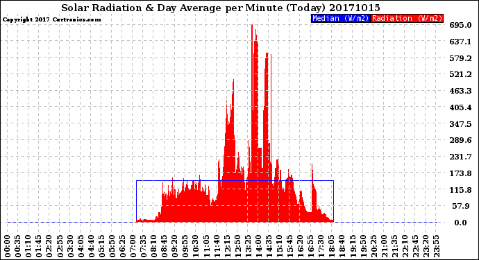 Milwaukee Weather Solar Radiation<br>& Day Average<br>per Minute<br>(Today)