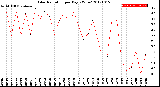 Milwaukee Weather Solar Radiation<br>per Day KW/m2