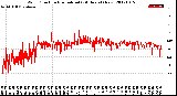 Milwaukee Weather Wind Direction<br>Normalized<br>(24 Hours) (New)