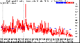 Milwaukee Weather Wind Speed<br>Actual and Average<br>by Minute<br>(24 Hours) (New)