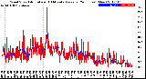 Milwaukee Weather Wind Speed<br>Actual and 10 Minute<br>Average<br>(24 Hours) (New)