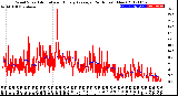 Milwaukee Weather Wind Speed<br>Actual and Hourly<br>Average<br>(24 Hours) (New)