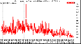 Milwaukee Weather Wind Speed<br>by Minute<br>(24 Hours) (New)