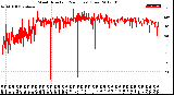 Milwaukee Weather Wind Direction<br>(24 Hours) (Raw)