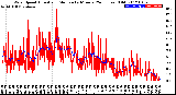 Milwaukee Weather Wind Speed<br>Actual and Median<br>by Minute<br>(24 Hours) (Old)