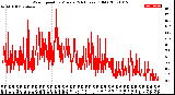 Milwaukee Weather Wind Speed<br>by Minute<br>(24 Hours) (Old)