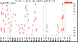 Milwaukee Weather Wind Speed<br>by Minute mph<br>(1 Hour)